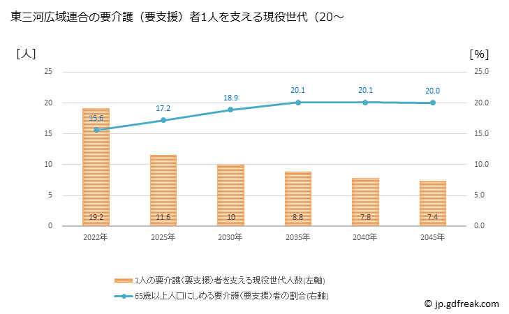 グラフ 年次 東三河広域連合(愛知県)の要介護（要支援）認定者数の将来予測  （2019年～2045年） 東三河広域連合の要介護（要支援）者1人を支える現役世代（20～64歳）人数の将来推計