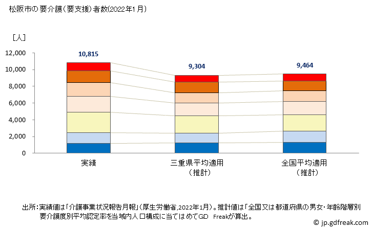 グラフ 年次 松阪市(ﾏﾂｻｶｼ 三重県)の要介護（要支援）認定者数の将来予測  （2019年～2045年） 松阪市の要介護（要支援）者数(2022年1月)