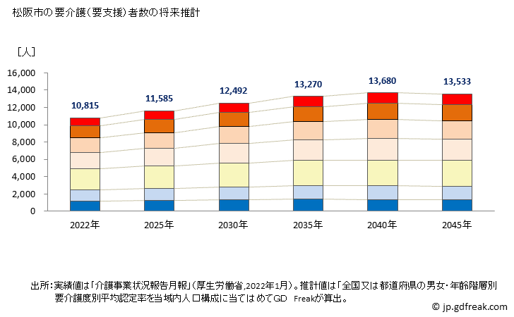 グラフ 年次 松阪市(ﾏﾂｻｶｼ 三重県)の要介護（要支援）認定者数の将来予測  （2019年～2045年） 松阪市の要介護（要支援）者数の将来推計