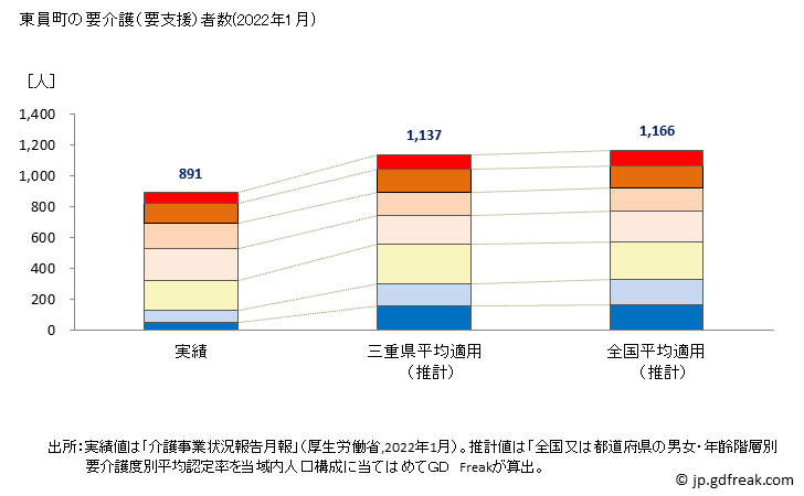 グラフ 年次 東員町(ﾄｳｲﾝﾁｮｳ 三重県)の要介護（要支援）認定者数の将来予測  （2019年～2045年） 東員町の要介護（要支援）者数(2022年1月)