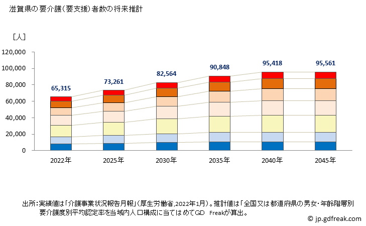 グラフ 年次 滋賀県の要介護（要支援）認定者数の将来予測  （2019年～2045年） 滋賀県の要介護（要支援）者数の将来推計