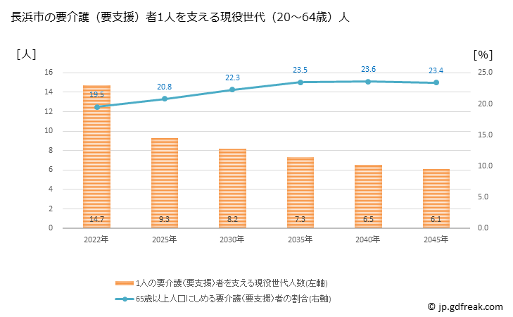 グラフ 年次 長浜市(ﾅｶﾞﾊﾏｼ 滋賀県)の要介護（要支援）認定者数の将来予測  （2019年～2045年） 長浜市の要介護（要支援）者1人を支える現役世代（20～64歳）人数の将来推計