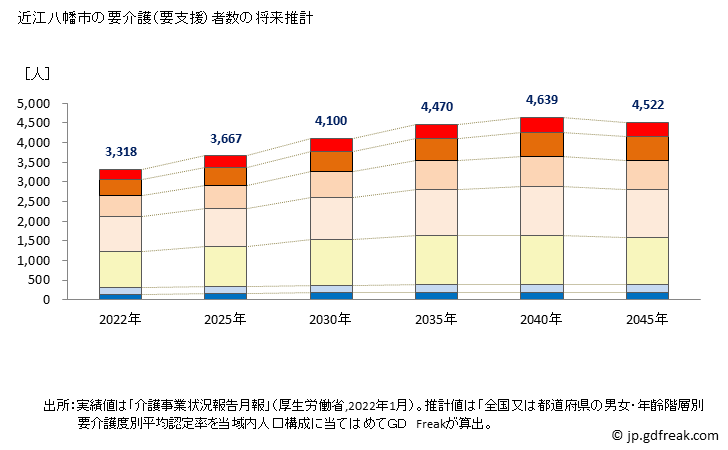 グラフ 年次 近江八幡市(ｵｳﾐﾊﾁﾏﾝｼ 滋賀県)の要介護（要支援）認定者数の将来予測  （2019年～2045年） 近江八幡市の要介護（要支援）者数の将来推計