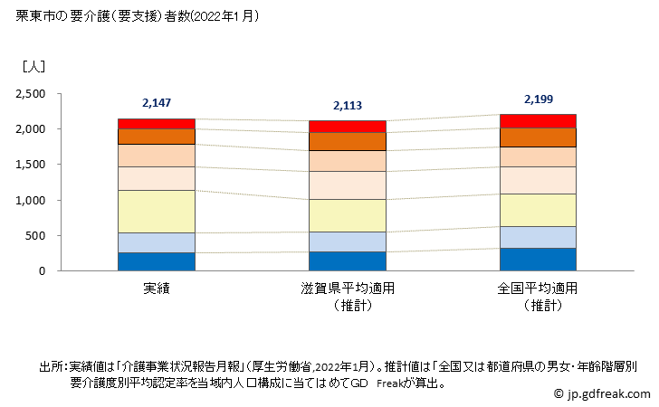 グラフ 年次 栗東市(ﾘｯﾄｳｼ 滋賀県)の要介護（要支援）認定者数の将来予測  （2019年～2045年） 栗東市の要介護（要支援）者数(2022年1月)