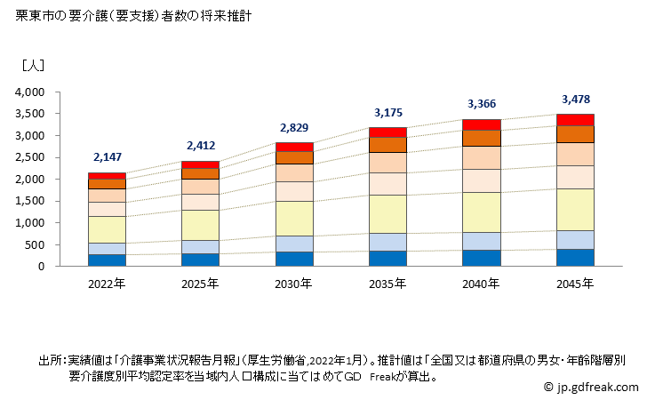 グラフ 年次 栗東市(ﾘｯﾄｳｼ 滋賀県)の要介護（要支援）認定者数の将来予測  （2019年～2045年） 栗東市の要介護（要支援）者数の将来推計