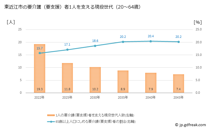 グラフ 年次 東近江市(ﾋｶﾞｼｵｳﾐｼ 滋賀県)の要介護（要支援）認定者数の将来予測  （2019年～2045年） 東近江市の要介護（要支援）者1人を支える現役世代（20～64歳）人数の将来推計