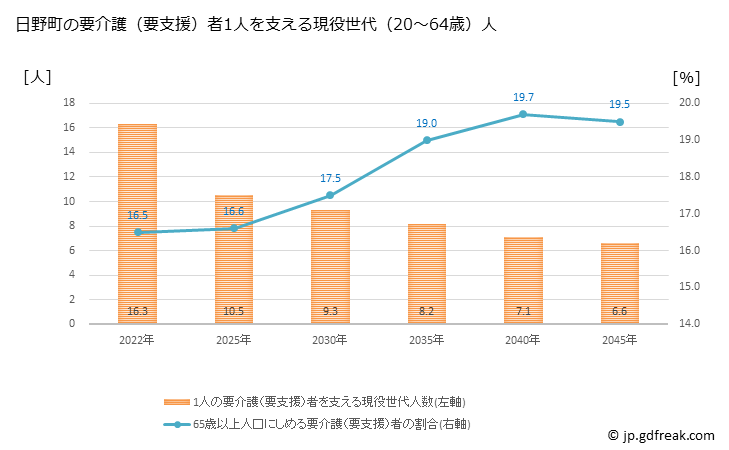 グラフ 年次 日野町(ﾋﾉﾁｮｳ 滋賀県)の要介護（要支援）認定者数の将来予測  （2019年～2045年） 日野町の要介護（要支援）者1人を支える現役世代（20～64歳）人数の将来推計