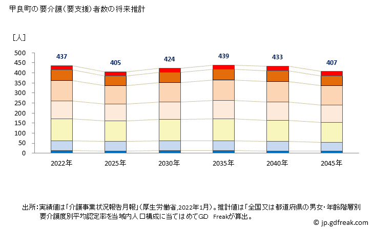 グラフ 年次 甲良町(ｺｳﾗﾁｮｳ 滋賀県)の要介護（要支援）認定者数の将来予測  （2019年～2045年） 甲良町の要介護（要支援）者数の将来推計