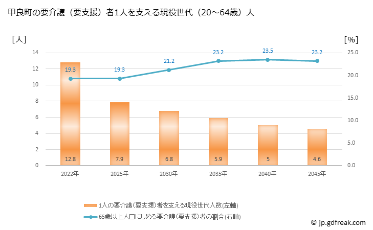 グラフ 年次 甲良町(ｺｳﾗﾁｮｳ 滋賀県)の要介護（要支援）認定者数の将来予測  （2019年～2045年） 甲良町の要介護（要支援）者1人を支える現役世代（20～64歳）人数の将来推計