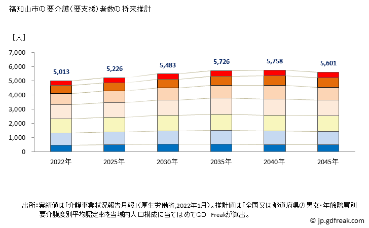 グラフ 年次 福知山市(ﾌｸﾁﾔﾏｼ 京都府)の要介護（要支援）認定者数の将来予測  （2019年～2045年） 福知山市の要介護（要支援）者数の将来推計
