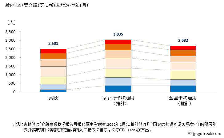 グラフ 年次 綾部市(ｱﾔﾍﾞｼ 京都府)の要介護（要支援）認定者数の将来予測  （2019年～2045年） 綾部市の要介護（要支援）者数(2022年1月)