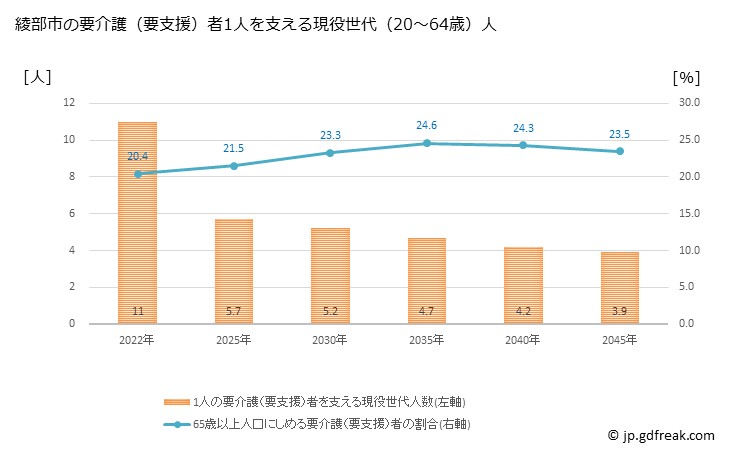 グラフ 年次 綾部市(ｱﾔﾍﾞｼ 京都府)の要介護（要支援）認定者数の将来予測  （2019年～2045年） 綾部市の要介護（要支援）者1人を支える現役世代（20～64歳）人数の将来推計