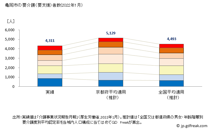 グラフ 年次 亀岡市(ｶﾒｵｶｼ 京都府)の要介護（要支援）認定者数の将来予測  （2019年～2045年） 亀岡市の要介護（要支援）者数(2022年1月)