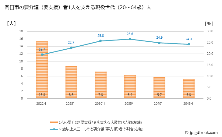 グラフ 年次 向日市(ﾑｺｳｼ 京都府)の要介護（要支援）認定者数の将来予測  （2019年～2045年） 向日市の要介護（要支援）者1人を支える現役世代（20～64歳）人数の将来推計