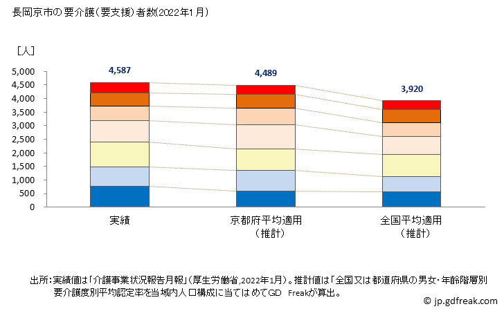 グラフ 年次 長岡京市(ﾅｶﾞｵｶｷｮｳｼ 京都府)の要介護（要支援）認定者数の将来予測  （2019年～2045年） 長岡京市の要介護（要支援）者数(2022年1月)