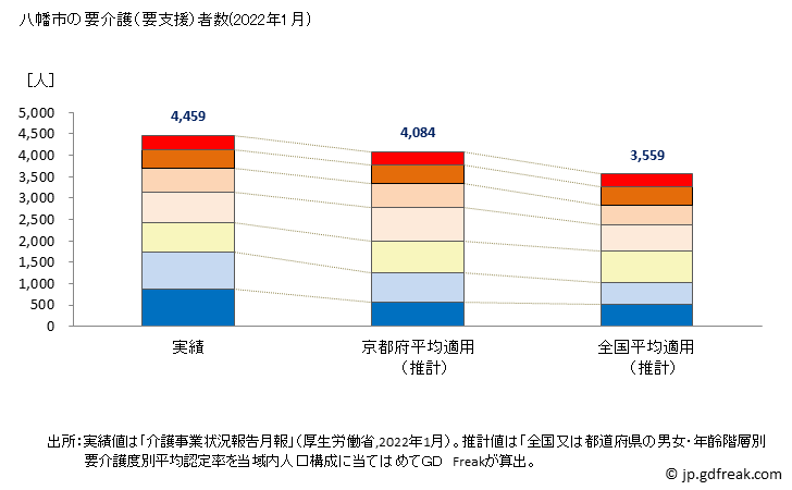 グラフ 年次 八幡市(ﾔﾜﾀｼ 京都府)の要介護（要支援）認定者数の将来予測  （2019年～2045年） 八幡市の要介護（要支援）者数(2022年1月)