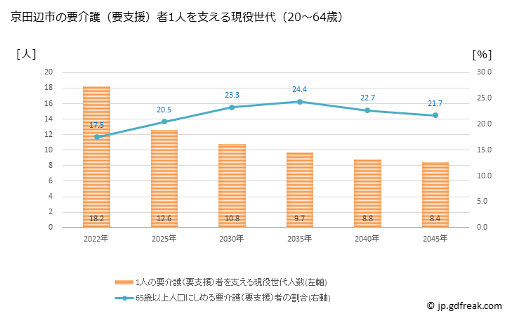グラフ 年次 京田辺市(ｷｮｳﾀﾅﾍﾞｼ 京都府)の要介護（要支援）認定者数の将来予測  （2019年～2045年） 京田辺市の要介護（要支援）者1人を支える現役世代（20～64歳）人数の将来推計