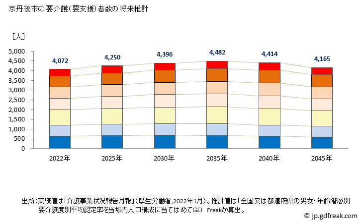 グラフ 年次 京丹後市(ｷｮｳﾀﾝｺﾞｼ 京都府)の要介護（要支援）認定者数の将来予測  （2019年～2045年） 京丹後市の要介護（要支援）者数の将来推計