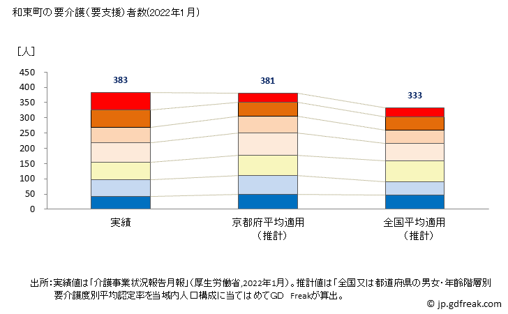 グラフ 年次 和束町(ﾜﾂﾞｶﾁｮｳ 京都府)の要介護（要支援）認定者数の将来予測  （2019年～2045年） 和束町の要介護（要支援）者数(2022年1月)