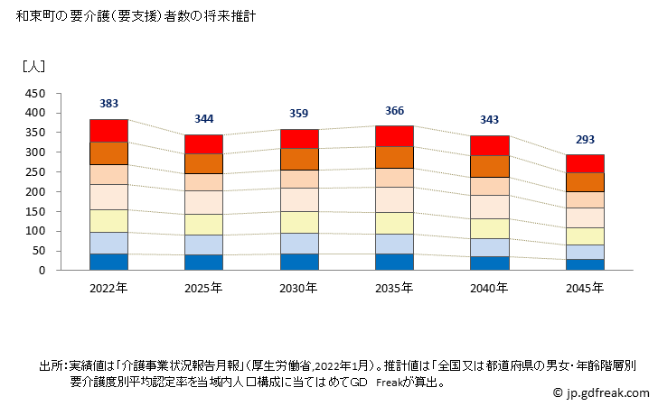 グラフ 年次 和束町(ﾜﾂﾞｶﾁｮｳ 京都府)の要介護（要支援）認定者数の将来予測  （2019年～2045年） 和束町の要介護（要支援）者数の将来推計