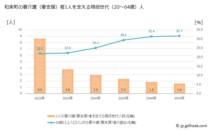 グラフ 年次 和束町(ﾜﾂﾞｶﾁｮｳ 京都府)の要介護（要支援）認定者数の将来予測  （2019年～2045年） 和束町の要介護（要支援）者1人を支える現役世代（20～64歳）人数の将来推計