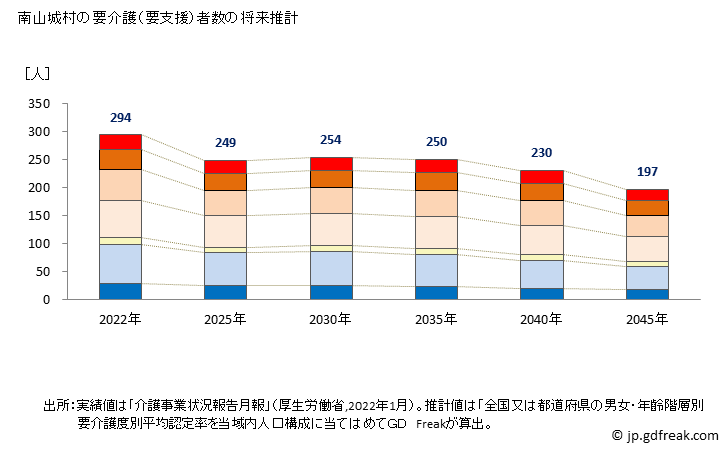 グラフ 年次 南山城村(ﾐﾅﾐﾔﾏｼﾛﾑﾗ 京都府)の要介護（要支援）認定者数の将来予測  （2019年～2045年） 南山城村の要介護（要支援）者数の将来推計