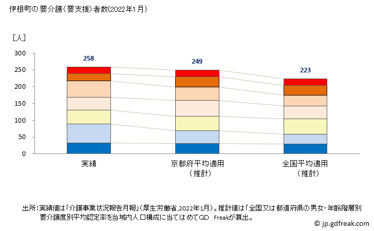 グラフ 年次 伊根町(ｲﾈﾁｮｳ 京都府)の要介護（要支援）認定者数の将来予測  （2019年～2045年） 伊根町の要介護（要支援）者数(2022年1月)