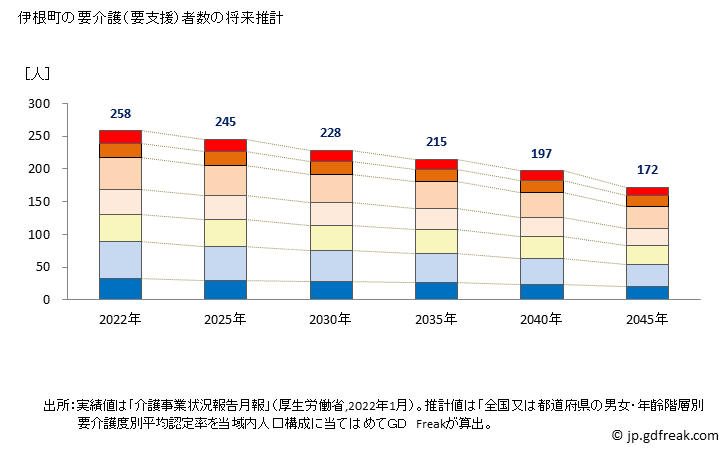 グラフ 年次 伊根町(ｲﾈﾁｮｳ 京都府)の要介護（要支援）認定者数の将来予測  （2019年～2045年） 伊根町の要介護（要支援）者数の将来推計