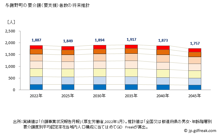 グラフ 年次 与謝野町(ﾖｻﾉﾁｮｳ 京都府)の要介護（要支援）認定者数の将来予測  （2019年～2045年） 与謝野町の要介護（要支援）者数の将来推計