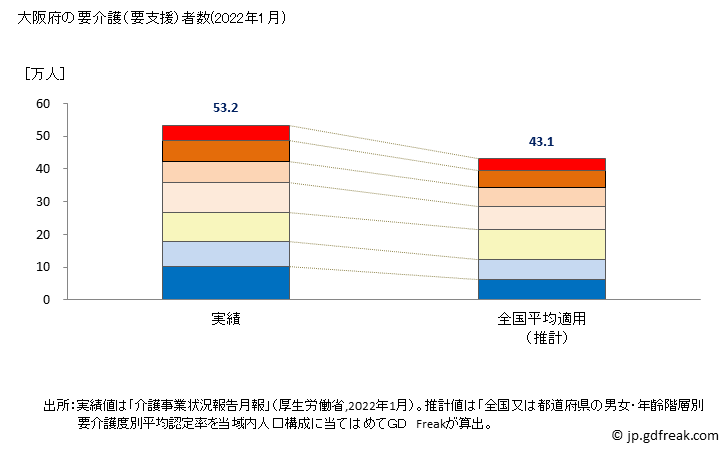 グラフ 年次 大阪府の要介護（要支援）認定者数の将来予測  （2019年～2045年） 大阪府の要介護（要支援）者数(2022年1月)