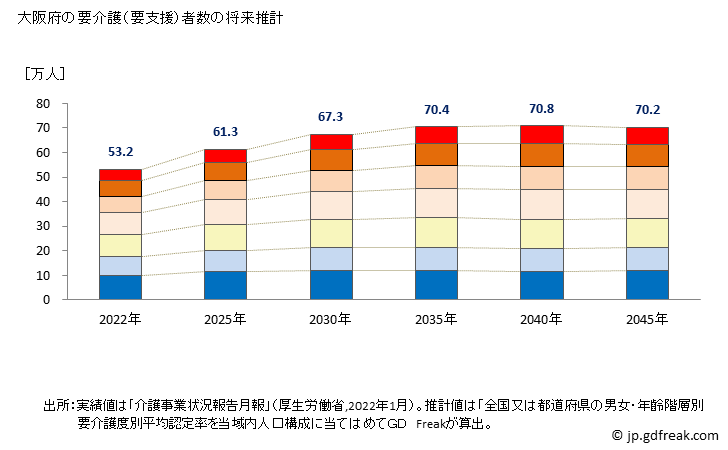 グラフ 年次 大阪府の要介護（要支援）認定者数の将来予測  （2019年～2045年） 大阪府の要介護（要支援）者数の将来推計
