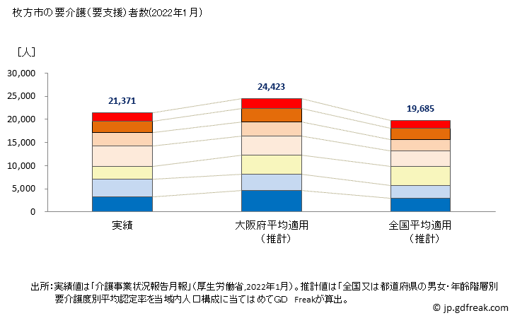 グラフ 年次 枚方市(ﾋﾗｶﾀｼ 大阪府)の要介護（要支援）認定者数の将来予測  （2019年～2045年） 枚方市の要介護（要支援）者数(2022年1月)