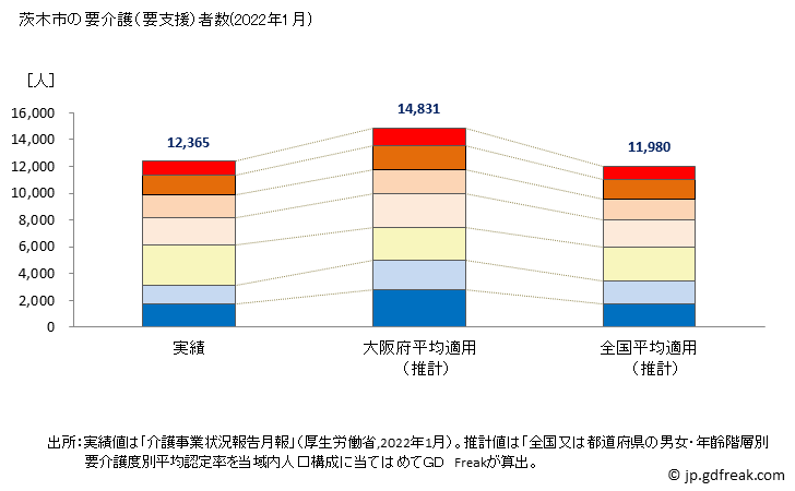グラフ 年次 茨木市(ｲﾊﾞﾗｷｼ 大阪府)の要介護（要支援）認定者数の将来予測  （2019年～2045年） 茨木市の要介護（要支援）者数(2022年1月)