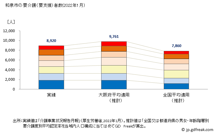 グラフ 年次 和泉市(ｲｽﾞﾐｼ 大阪府)の要介護（要支援）認定者数の将来予測  （2019年～2045年） 和泉市の要介護（要支援）者数(2022年1月)