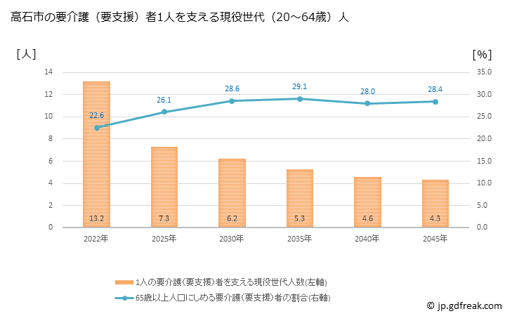 グラフ 年次 高石市(ﾀｶｲｼｼ 大阪府)の要介護（要支援）認定者数の将来予測  （2019年～2045年） 高石市の要介護（要支援）者1人を支える現役世代（20～64歳）人数の将来推計