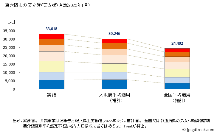 グラフ 年次 東大阪市(ﾋｶﾞｼｵｵｻｶｼ 大阪府)の要介護（要支援）認定者数の将来予測  （2019年～2045年） 東大阪市の要介護（要支援）者数(2022年1月)