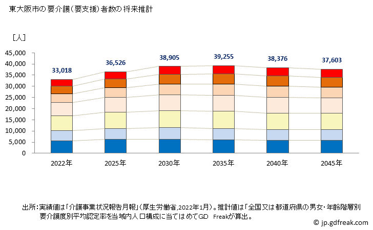 グラフ 年次 東大阪市(ﾋｶﾞｼｵｵｻｶｼ 大阪府)の要介護（要支援）認定者数の将来予測  （2019年～2045年） 東大阪市の要介護（要支援）者数の将来推計