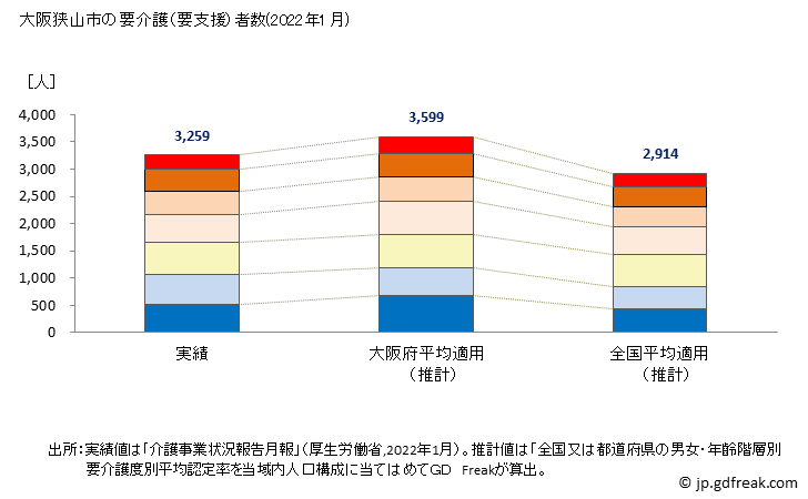 グラフ 年次 大阪狭山市(ｵｵｻｶｻﾔﾏｼ 大阪府)の要介護（要支援）認定者数の将来予測  （2019年～2045年） 大阪狭山市の要介護（要支援）者数(2022年1月)