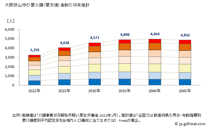 グラフ 年次 大阪狭山市(ｵｵｻｶｻﾔﾏｼ 大阪府)の要介護（要支援）認定者数の将来予測  （2019年～2045年） 大阪狭山市の要介護（要支援）者数の将来推計