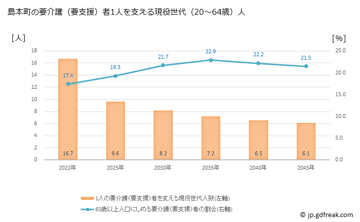 グラフ 年次 島本町(ｼﾏﾓﾄﾁｮｳ 大阪府)の要介護（要支援）認定者数の将来予測  （2019年～2045年） 島本町の要介護（要支援）者1人を支える現役世代（20～64歳）人数の将来推計