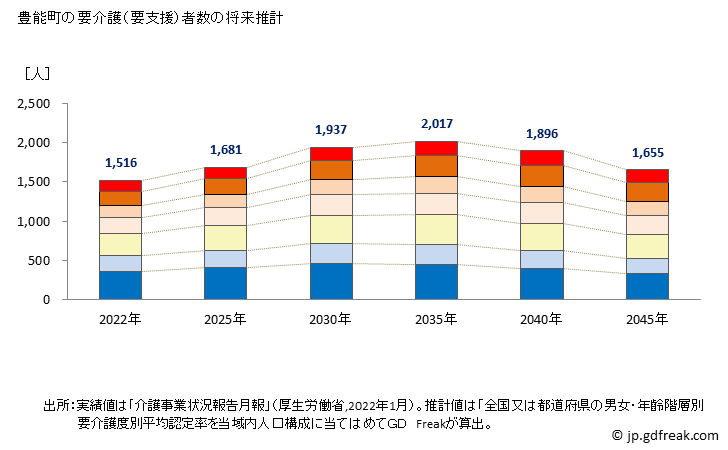 グラフ 年次 豊能町(ﾄﾖﾉﾁｮｳ 大阪府)の要介護（要支援）認定者数の将来予測  （2019年～2045年） 豊能町の要介護（要支援）者数の将来推計