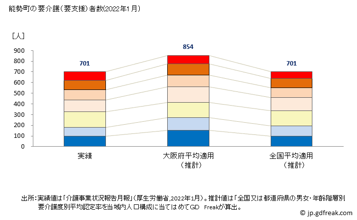 グラフ 年次 能勢町(ﾉｾﾁｮｳ 大阪府)の要介護（要支援）認定者数の将来予測  （2019年～2045年） 能勢町の要介護（要支援）者数(2022年1月)