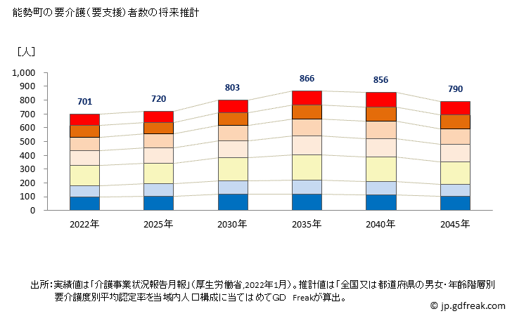 グラフ 年次 能勢町(ﾉｾﾁｮｳ 大阪府)の要介護（要支援）認定者数の将来予測  （2019年～2045年） 能勢町の要介護（要支援）者数の将来推計