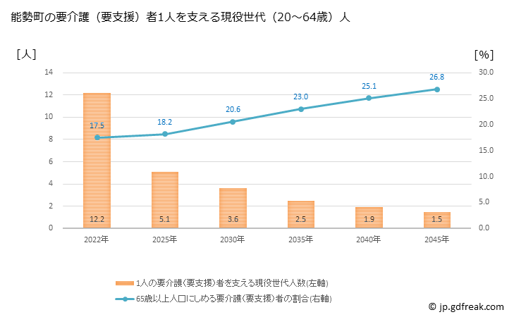 グラフ 年次 能勢町(ﾉｾﾁｮｳ 大阪府)の要介護（要支援）認定者数の将来予測  （2019年～2045年） 能勢町の要介護（要支援）者1人を支える現役世代（20～64歳）人数の将来推計