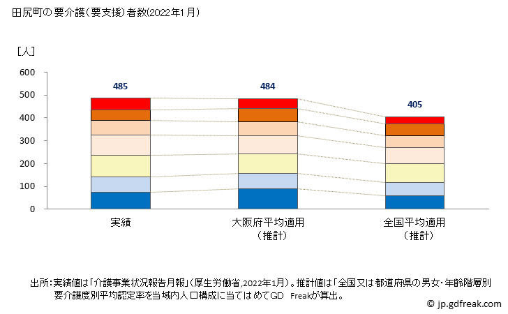グラフ 年次 田尻町(ﾀｼﾞﾘﾁｮｳ 大阪府)の要介護（要支援）認定者数の将来予測  （2019年～2045年） 田尻町の要介護（要支援）者数(2022年1月)