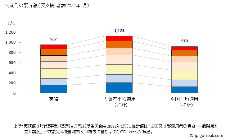 グラフ 年次 河南町(ｶﾅﾝﾁｮｳ 大阪府)の要介護（要支援）認定者数の将来予測  （2019年～2045年） 河南町の要介護（要支援）者数(2022年1月)