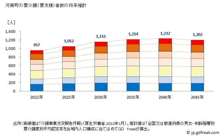 グラフ 年次 河南町(ｶﾅﾝﾁｮｳ 大阪府)の要介護（要支援）認定者数の将来予測  （2019年～2045年） 河南町の要介護（要支援）者数の将来推計