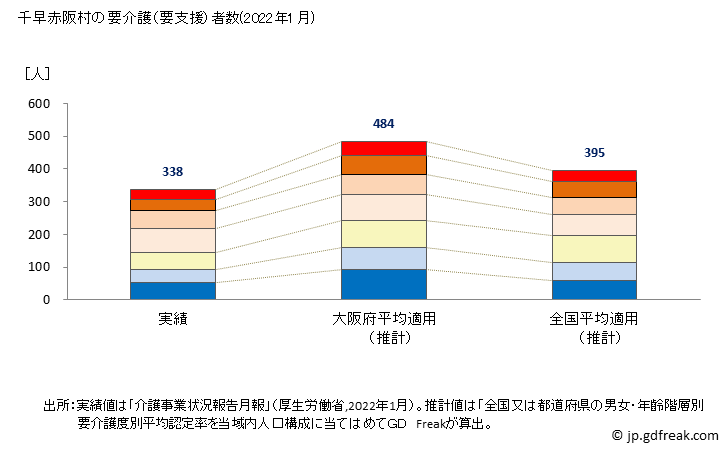 グラフ 年次 千早赤阪村(ﾁﾊﾔｱｶｻｶﾑﾗ 大阪府)の要介護（要支援）認定者数の将来予測  （2019年～2045年） 千早赤阪村の要介護（要支援）者数(2022年1月)
