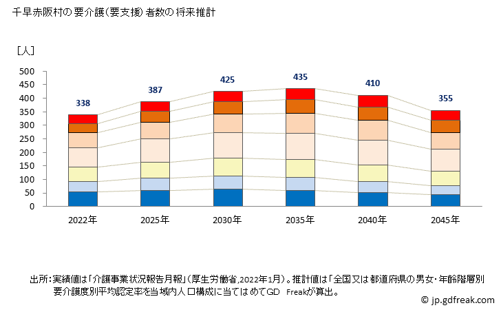 グラフ 年次 千早赤阪村(ﾁﾊﾔｱｶｻｶﾑﾗ 大阪府)の要介護（要支援）認定者数の将来予測  （2019年～2045年） 千早赤阪村の要介護（要支援）者数の将来推計