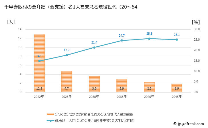 グラフ 年次 千早赤阪村(ﾁﾊﾔｱｶｻｶﾑﾗ 大阪府)の要介護（要支援）認定者数の将来予測  （2019年～2045年） 千早赤阪村の要介護（要支援）者1人を支える現役世代（20～64歳）人数の将来推計